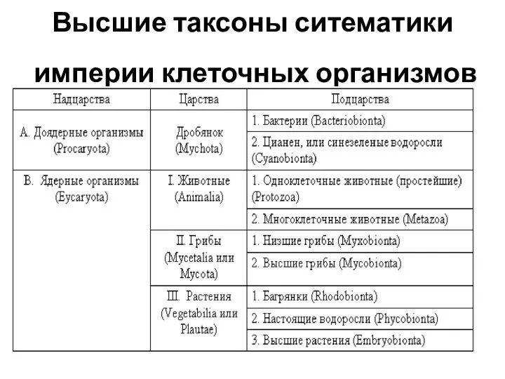 Высшие таксоны ситематики империи клеточных организмов