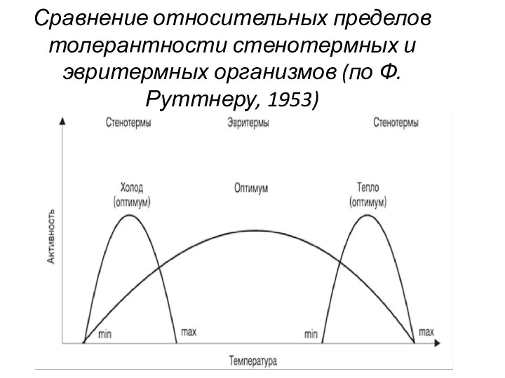 Сравнение относительных пределов толерантности стенотермных и эвритермных организмов (по Ф. Руттнеру, 1953)