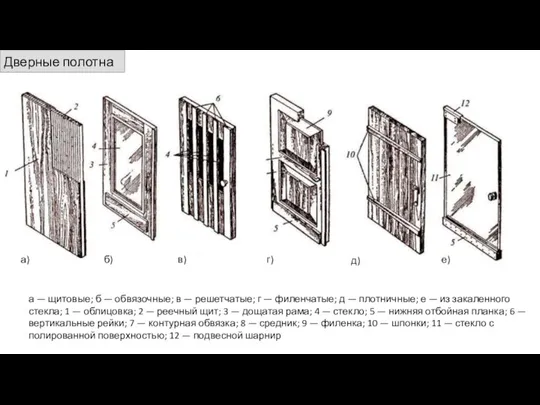 а — щитовые; б — обвязочные; в — решетчатые; г — филенчатые;