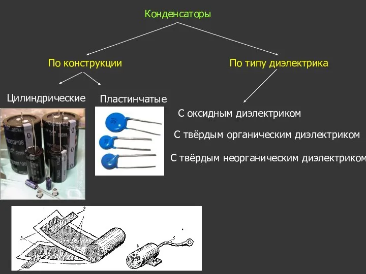 Конденсаторы По конструкции Цилиндрические Пластинчатые По типу диэлектрика С оксидным диэлектриком С