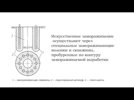 1 — замораживающие скважины; 2 — ледопородный цилиндр; 3 — ствол шахты