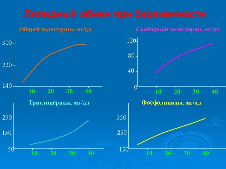 Липидный обмен при беременности 10 20 30 40 Свободный холестерин, мг/дл Фосфолипиды,