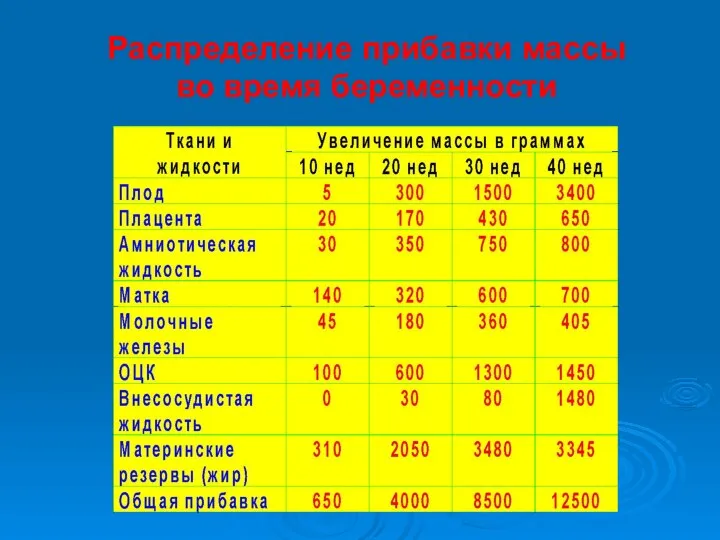 Распределение прибавки массы во время беременности