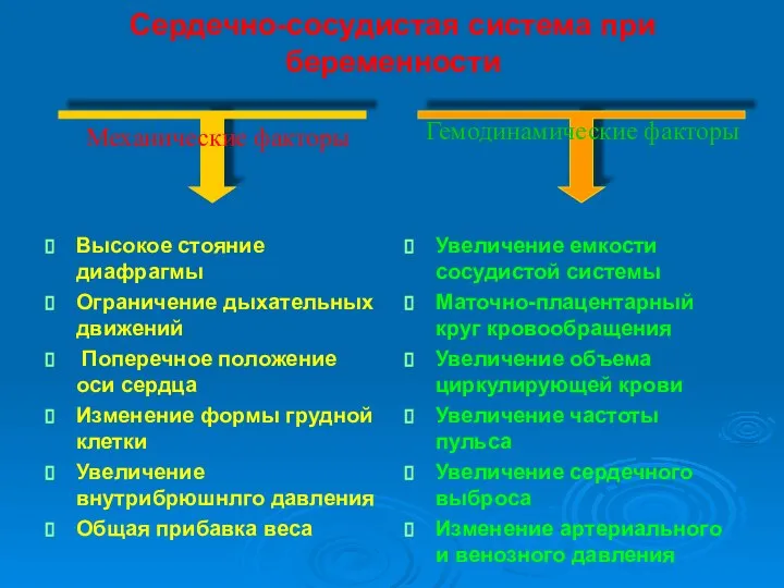 Сердечно-сосудистая система при беременности Высокое стояние диафрагмы Ограничение дыхательных движений Поперечное положение