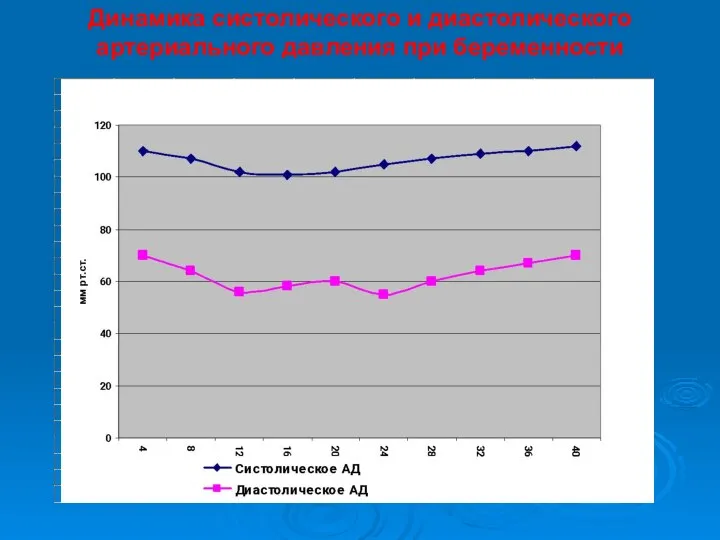 Динамика систолического и диастолического артериального давления при беременности