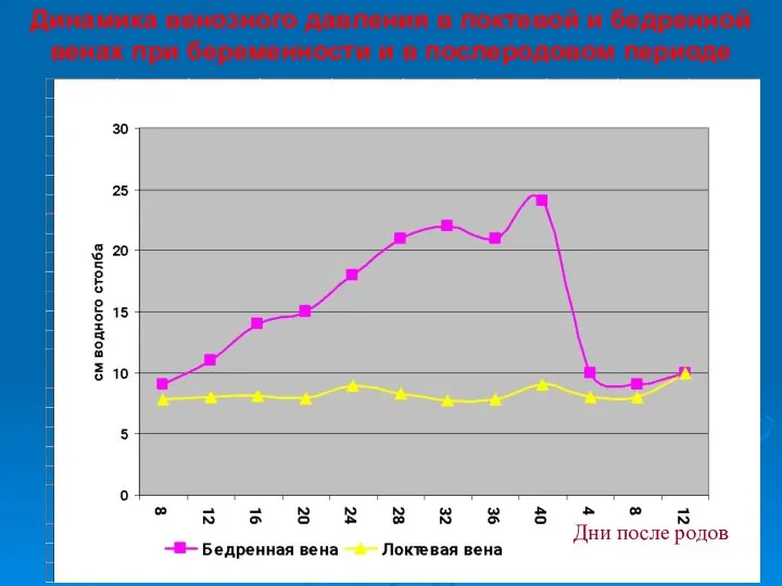 Динамика венозного давления в локтевой и бедренной венах при беременности и в