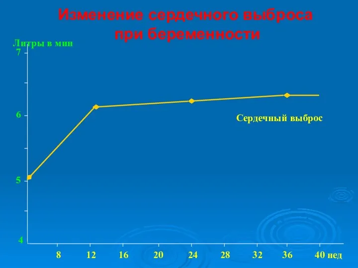 Изменение сердечного выброса при беременности 8 12 16 20 24 28 32