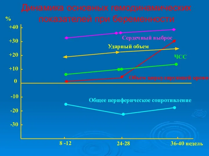 Динамика основных гемодинамических показателей при беременности % 0 +40 +30 +20 +10