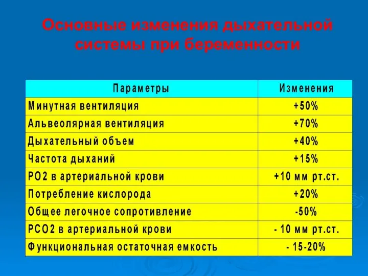 Основные изменения дыхательной системы при беременности