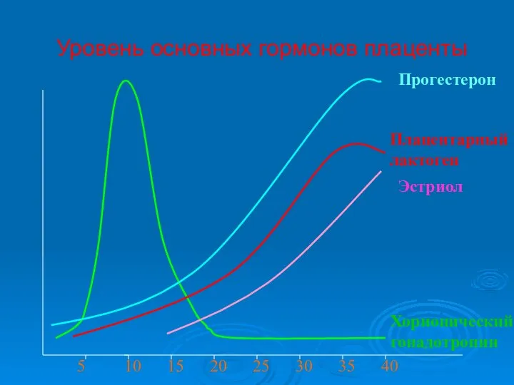 Уровень основных гормонов плаценты 5 10 15 20 25 30 35 40