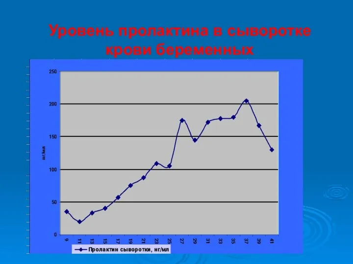 Уровень пролактина в сыворотке крови беременных