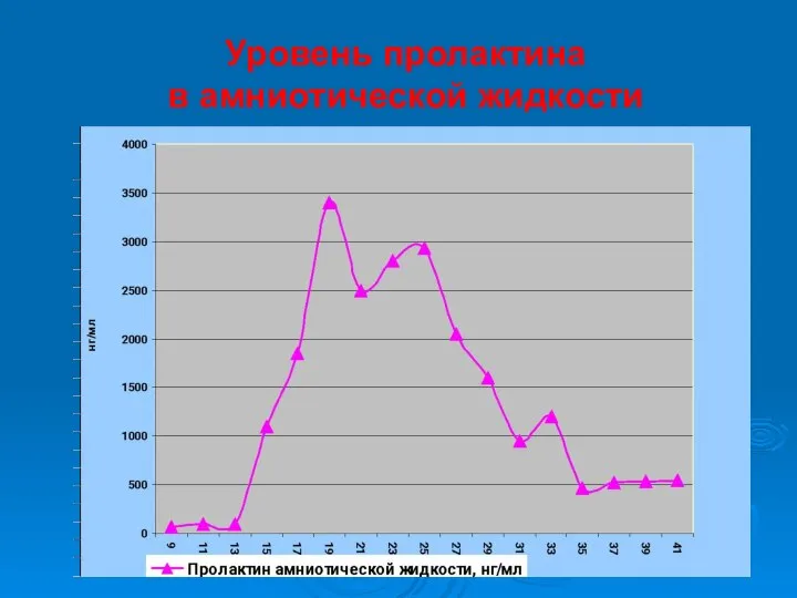 Уровень пролактина в амниотической жидкости