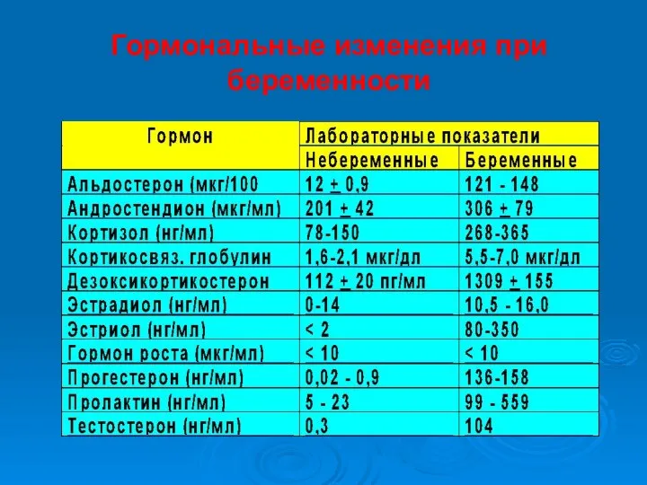 Гормональные изменения при беременности