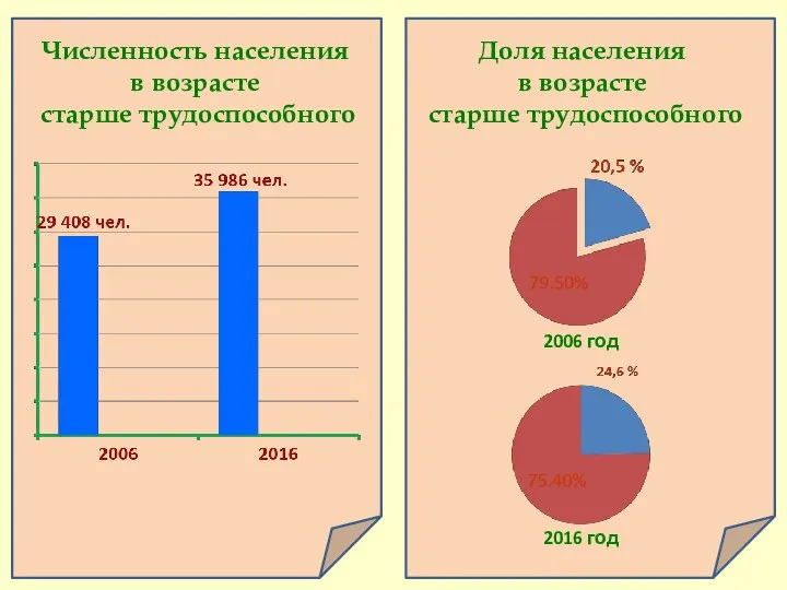 Численность населения в возрасте старше трудоспособного Доля населения в возрасте старше трудоспособного 2006 год 2016 год