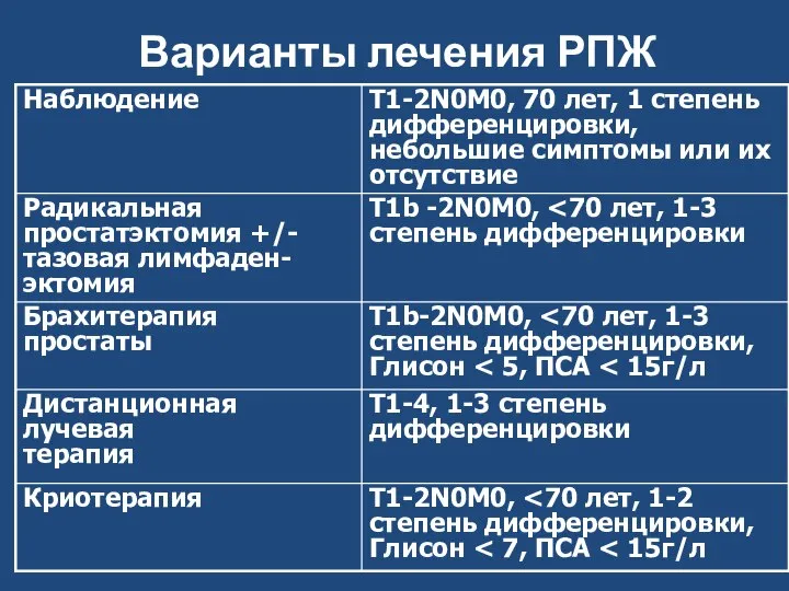 Варианты лечения РПЖ