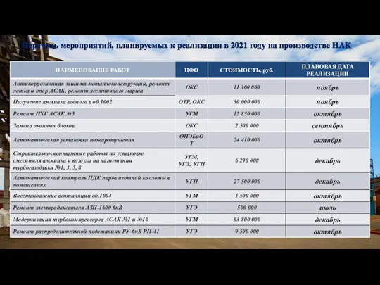 Перечень мероприятий, планируемых к реализации в 2021 году на производстве НАК