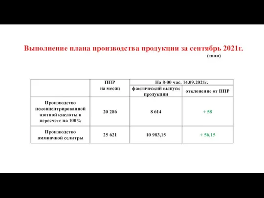 Выполнение плана производства продукции за сентябрь 2021г. (тонн)