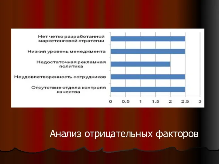 Анализ отрицательных факторов