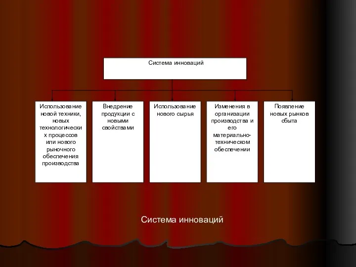 Система инноваций