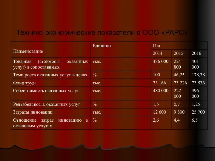 Технико-экономические показатели в ООО «РАРС»