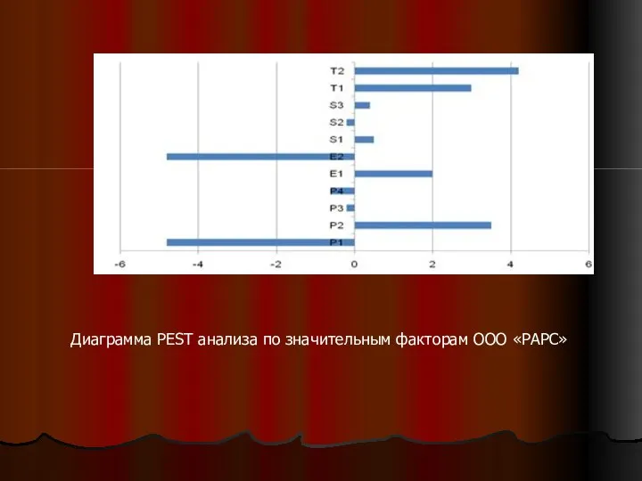 Диаграмма PEST анализа по значительным факторам ООО «РАРС»