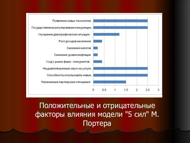 Положительные и отрицательные факторы влияния модели "5 сил" М. Портера