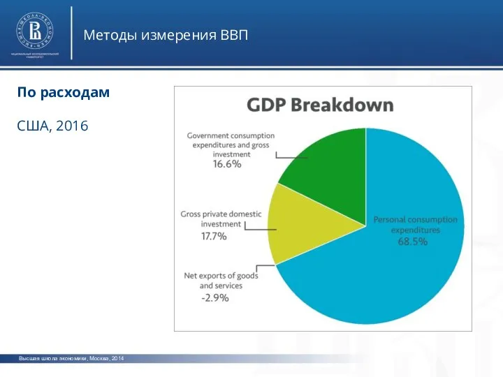 Высшая школа экономики, Москва, 2014 Методы измерения ВВП По расходам США, 2016