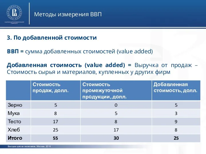 Высшая школа экономики, Москва, 2014 Методы измерения ВВП 3. По добавленной стоимости