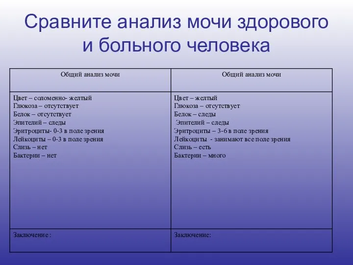 Сравните анализ мочи здорового и больного человека