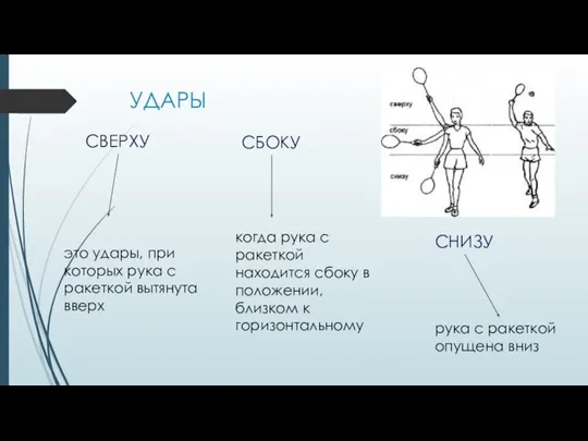 УДАРЫ СВЕРХУ СБОКУ СНИЗУ это удары, при которых рука с ракеткой вытянута