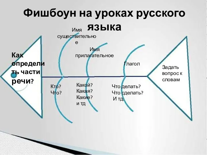 Как определить части речи? Имя существительное Имя прилагательное Глагол Кто? Что? Какой?