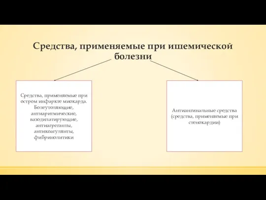 Средства, применяемые при ишемической болезни Средства, применяемые при остром инфаркте миокарда. Болеутоляющие,