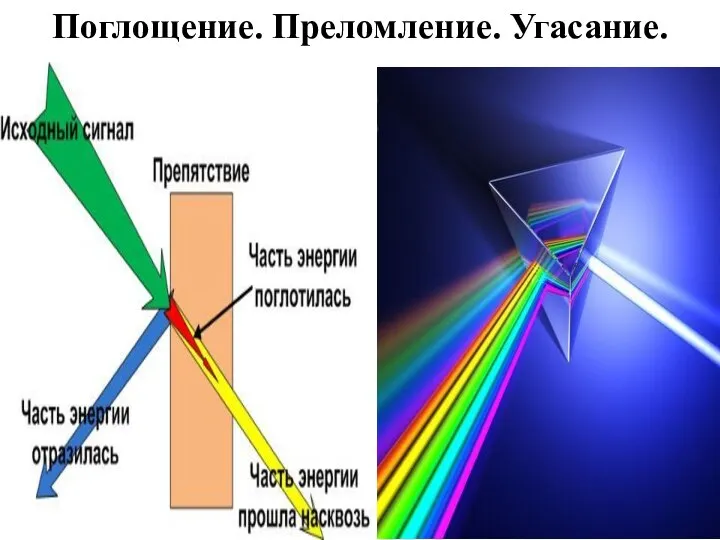 Поглощение. Преломление. Угасание.