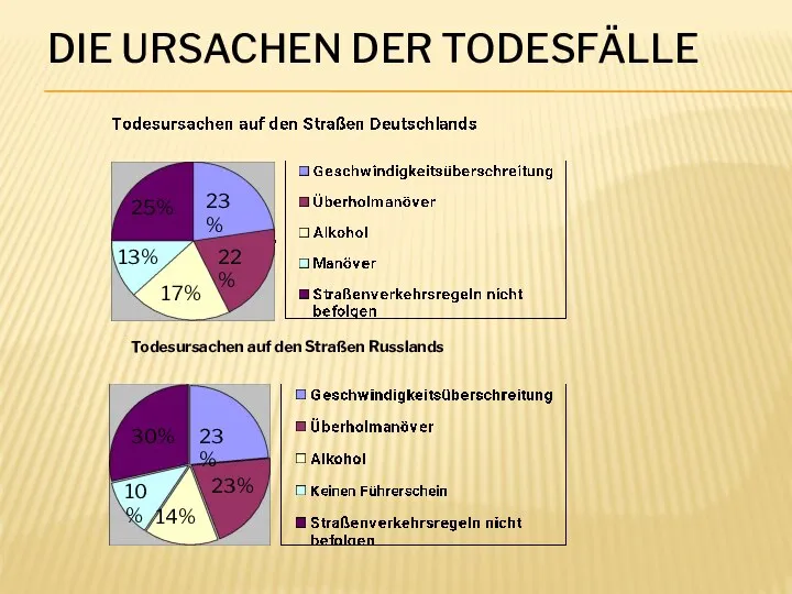 DIE URSACHEN DER TODESFÄLLE Todesursachen auf den Straßen Russlands 25% 23% 22%