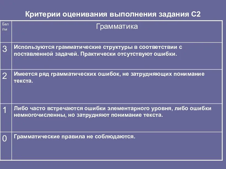 Критерии оценивания выполнения задания С2