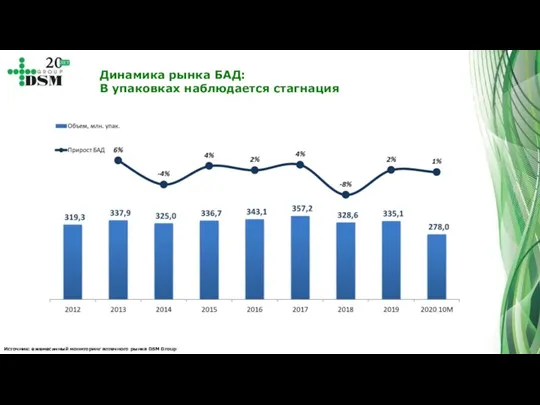 Источник: ежемесячный мониторинг аптечного рынка DSM Group Динамика рынка БАД: В упаковках наблюдается стагнация