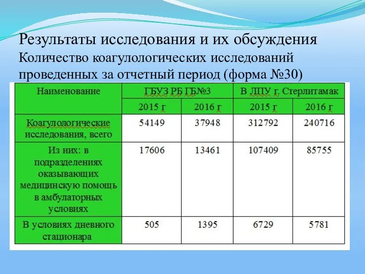 Результаты исследования и их обсуждения Количество коагулологических исследований проведенных за отчетный период (форма №30)