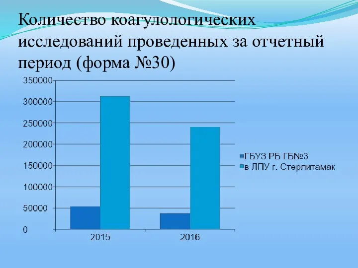 Количество коагулологических исследований проведенных за отчетный период (форма №30)