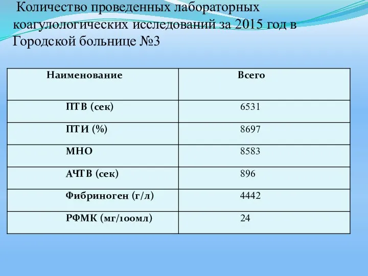 Количество проведенных лабораторных коагулологических исследований за 2015 год в Городской больнице №3