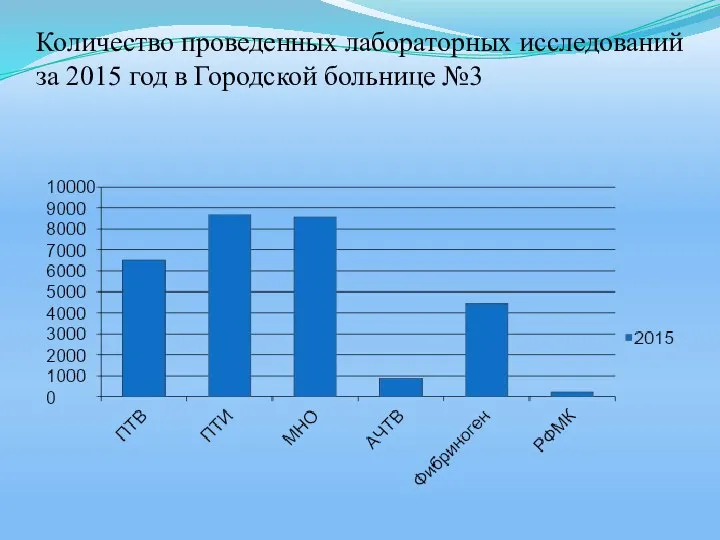 Количество проведенных лабораторных исследований за 2015 год в Городской больнице №3