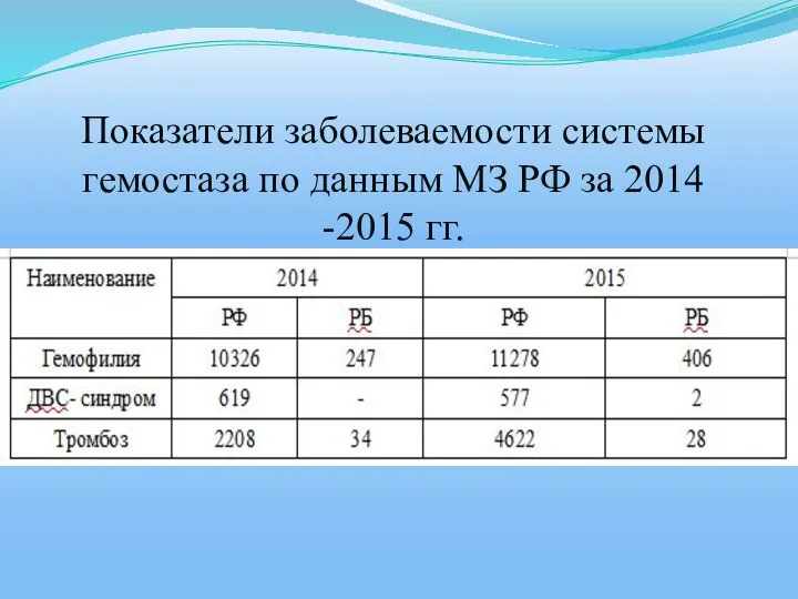 Показатели заболеваемости системы гемостаза по данным МЗ РФ за 2014 -2015 гг.