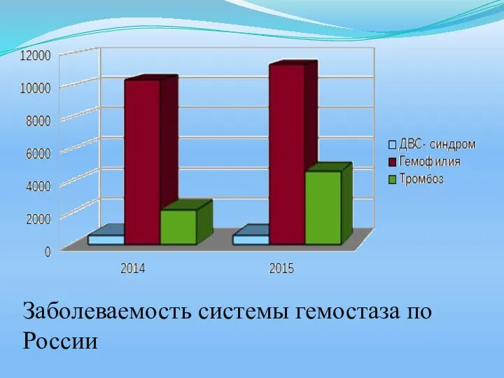 Заболеваемость системы гемостаза по России