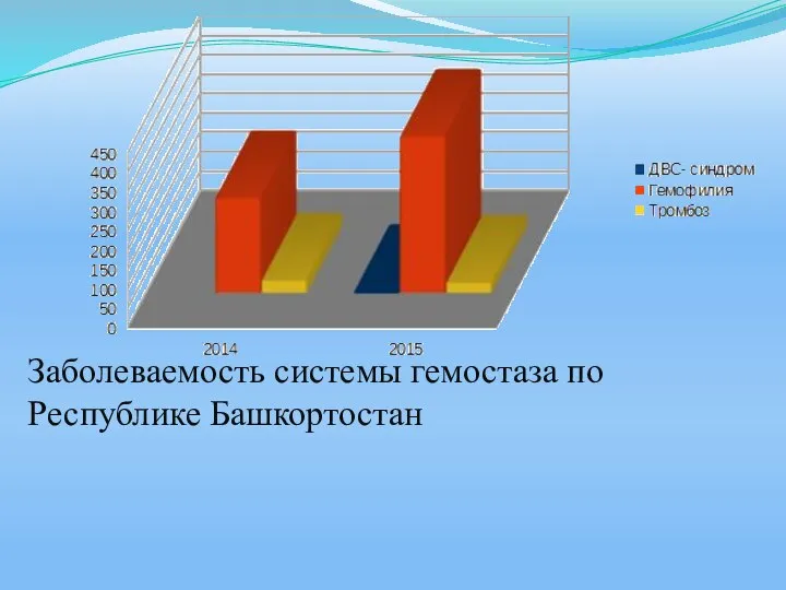 Заболеваемость системы гемостаза по Республике Башкортостан