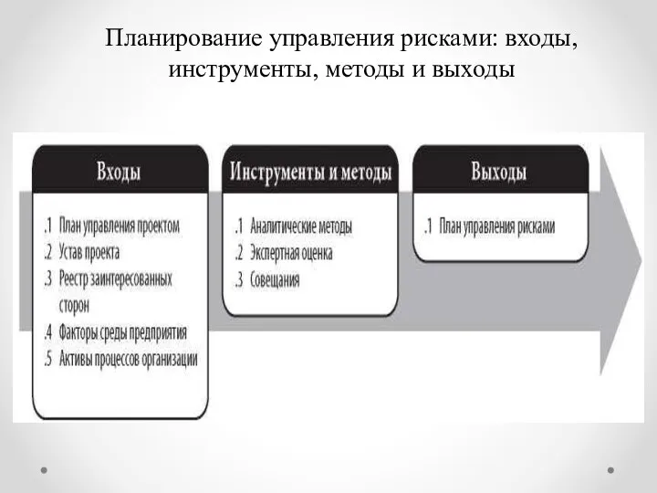 Планирование управления рисками: входы, инструменты, методы и выходы