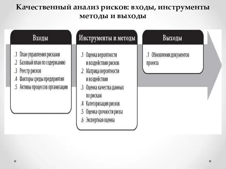 Качественный анализ рисков: входы, инструменты методы и выходы