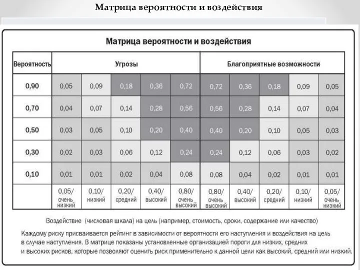 Матрица вероятности и воздействия