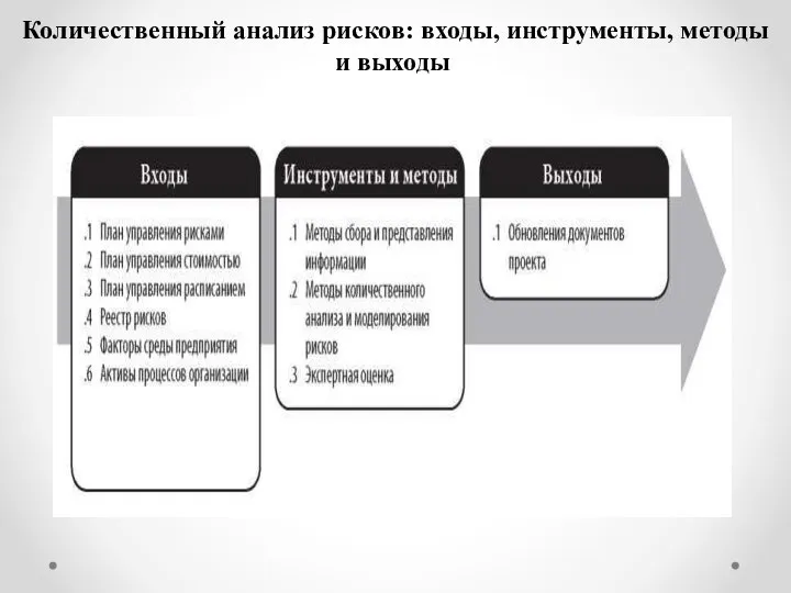 Количественный анализ рисков: входы, инструменты, методы и выходы