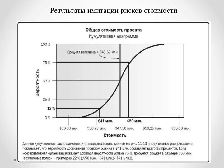 Результаты имитации рисков стоимости