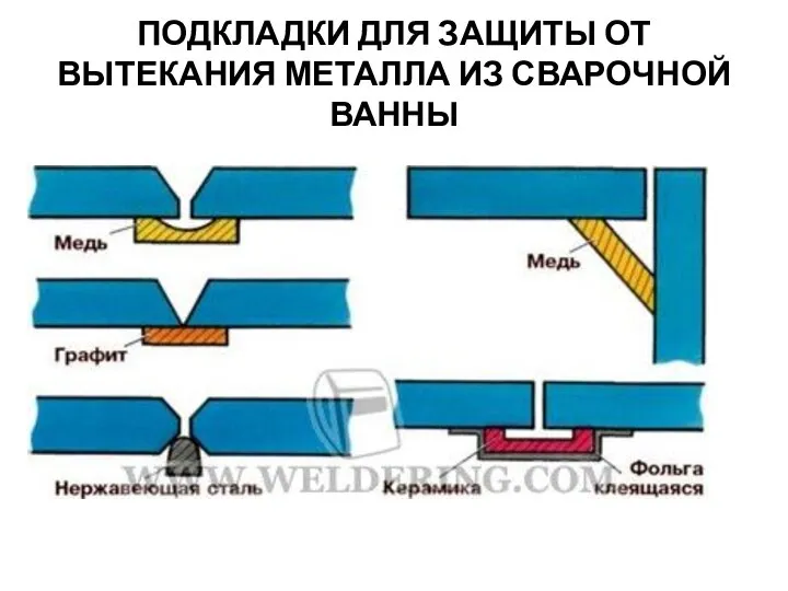 ПОДКЛАДКИ ДЛЯ ЗАЩИТЫ ОТ ВЫТЕКАНИЯ МЕТАЛЛА ИЗ СВАРОЧНОЙ ВАННЫ