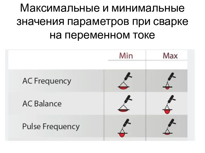 Максимальные и минимальные значения параметров при сварке на переменном токе